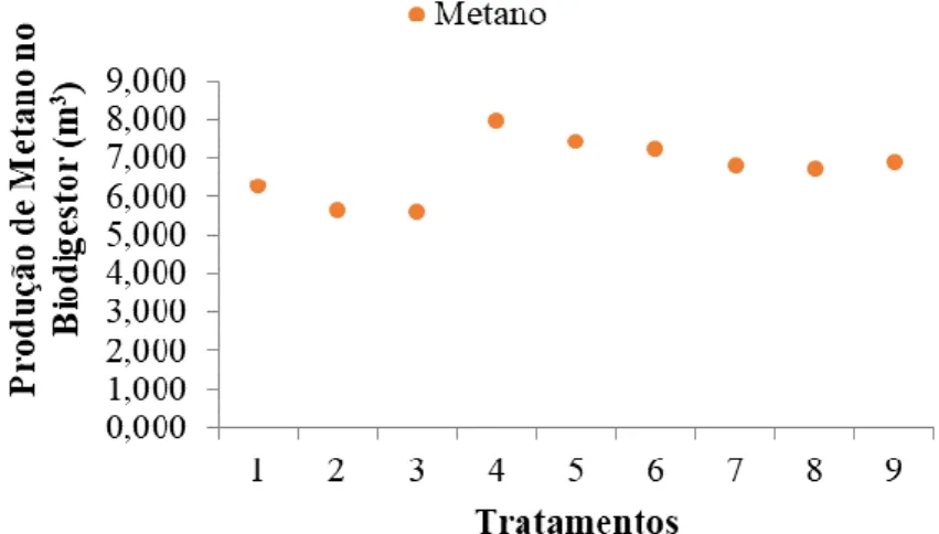 Figura 4 - Produção média de metano (m 3 ) por tratamento 