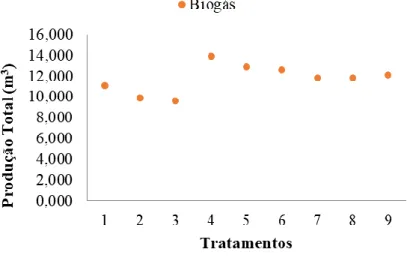 Figura 3 - Produção média de biogás (m 3 ) por tratamento 