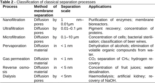 Table 2 - Classification of classical separation processes  Process  Method  of  membrane  separation  Separation scale  Applications  Nanofiltration  Diffusion  by  pores  1  nm– 0.01μm 