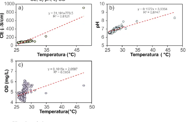 Figura 5 – Gráficos de dispersão entre temperatura e demais parâmetros físico-químicos: a)  CE; b) pH; c) OD 