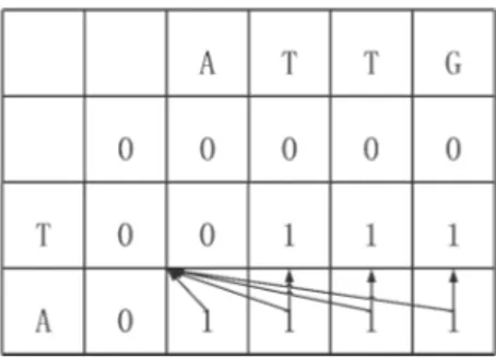 Figure 3: An example of re-formulated data dependency in the score table of a dynamic programming algorithm for solving LCS problem.