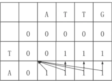 Figure 3: An example of re-formulated data dependency in the score table of a dynamic programming algorithm for solving LCS problem.