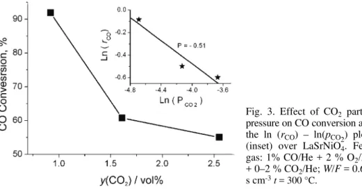 Fig. 3. Effect of CO 2  partial  pressure on CO conversion and  the ln (r CO ) – ln(p CO2 ) plots  (inset) over LaSrNiO 4 