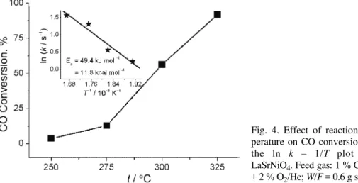 Fig. 4. Effect of reaction tem- tem-perature on CO conversion and  the ln k – 1/T plot over  LaSrNiO 4 