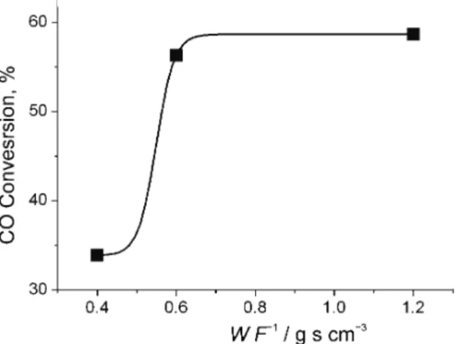 Fig. 5. Effect of contact time  (W/F) on CO conversion over  LaSrNiO 4 . Feed gas: 1 % CO/He  + 2 % O 2 /He, t = 300 °C 