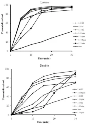 Figure 1. Dissolution profiles of physical mixtures (PM), treated  physical  mixtures  (TPM)  and  solid  dispersions  (SD)  of  prednisolone with lactose and Dextrin.