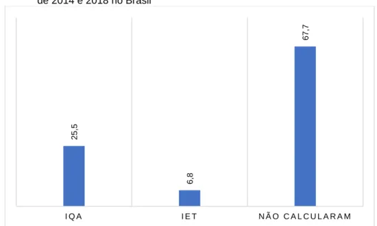 Figura 5 – Percentual de artigos científicos que calcularam o IQA e IET entre os anos                     de 2014 e 2018 no Brasil 