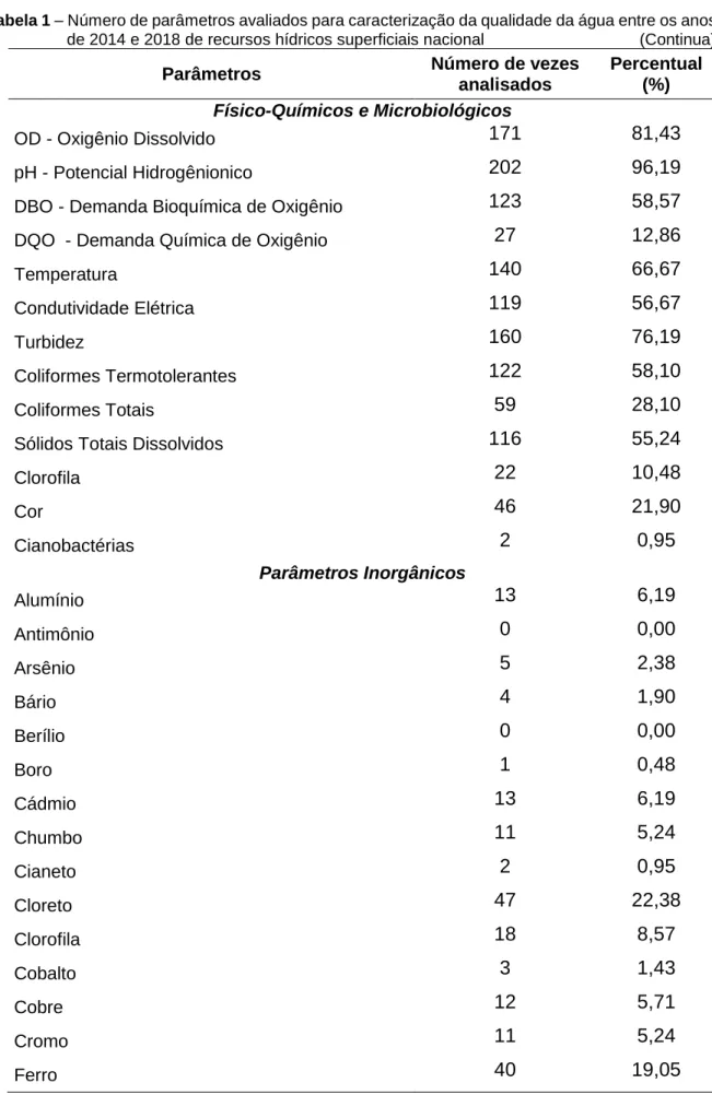 Tabela 1 – Número de parâmetros avaliados para caracterização da qualidade da água entre os anos  de 2014 e 2018 de recursos hídricos superficiais nacional                                  (Continua) 