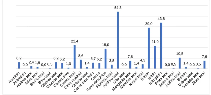 Figura 2- Percentual de parâmetros inorgânicos investigados nas análises de qualidade de água reali- reali-zadas entre 2014 e 2018 no Brasil