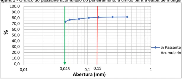 Figura 1 - Gráfico do passante acumulado do peneiramento a úmido para a etapa de moagem 