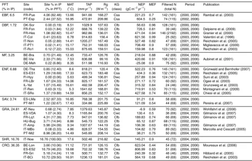Table 1. Identification of the di ff erent sites included in the parameter optimization