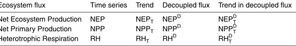 Table 2. Acronyms used to identify the di ff erent ecosystem flux components and temporal signals.