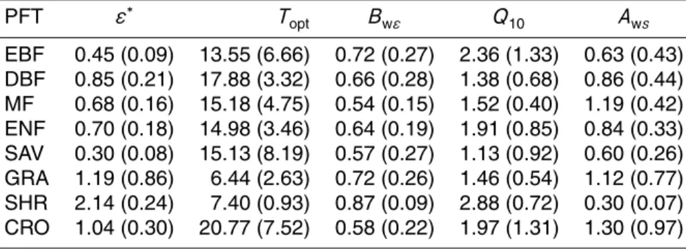 Table 3. Results of the site level parameter optimization organized by plant functional type (PFT): evergreen broadleaf forests (EBF), deciduous broadleaf forests (DBF), mixed forests (MF), evergreen needleleaf forests (ENF), savannah type ecosystems (SAV)