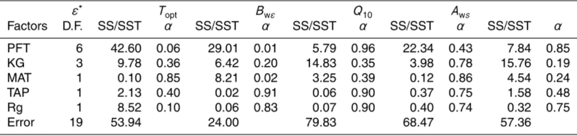 Table 4. N–way ANOVA results (%) for each optimized parameter for each factor: PFT – plant functional type; climate classification (KG) (according to Kottek et al., 2006); MAT – mean annual temperature; TAP – total annual precipitation; and Rg–incoming sol