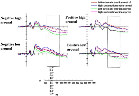 Figure 1. ERPs for automatic emotion control and automatic emotion express groups during four emotion blocks at anterior electrodes