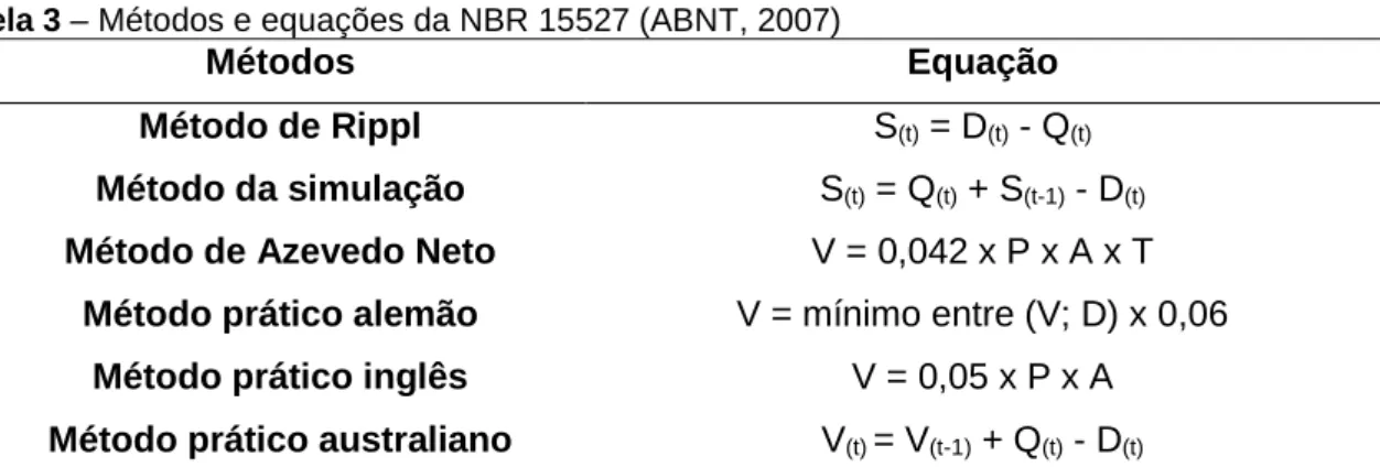 Tabela 3 – Métodos e equações da NBR 15527 (ABNT, 2007) 