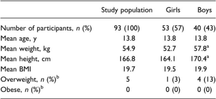 Table 1. Characteristics of the participants in the validation study (n93)