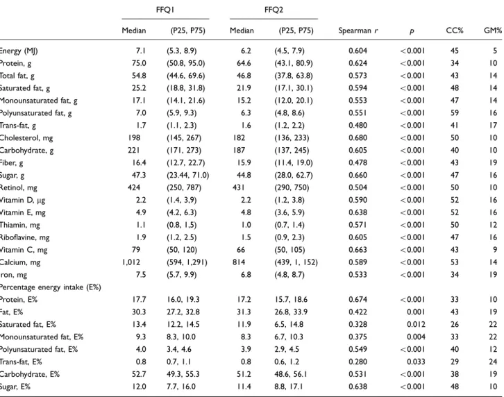 Table 2. Test  retest reliability of a food-frequency questionnaire for adolescents