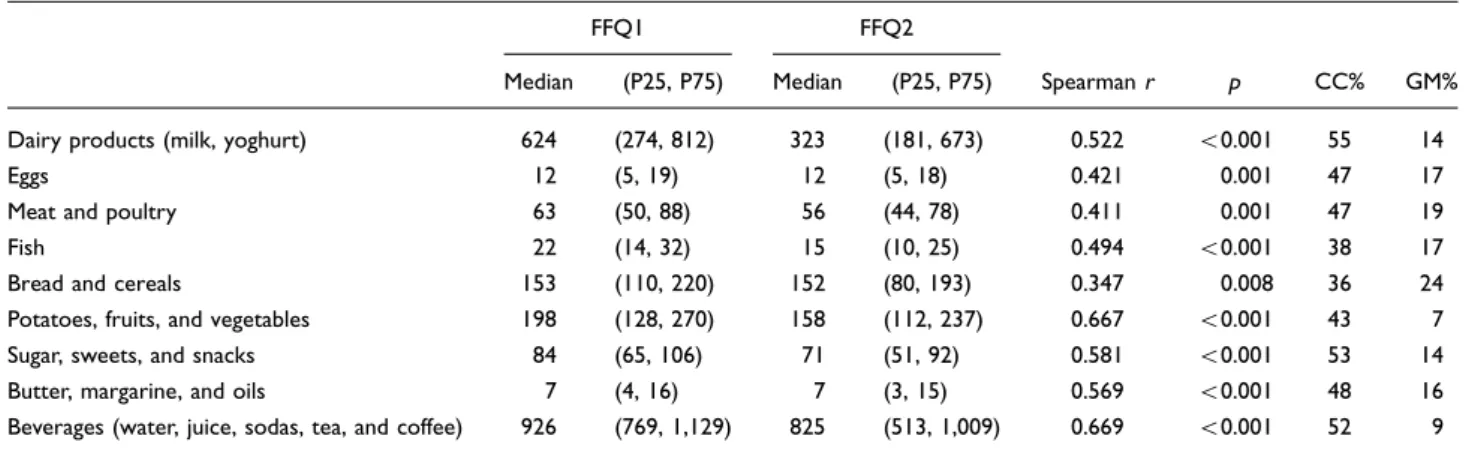 Table 3. Test  retest reliability of a food-frequency questionnaire for adolescents