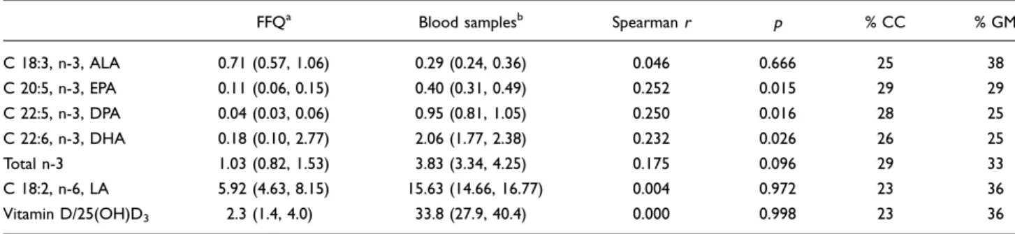 Table 6. Correlation between intake of fatty acids and vitamin D (including supplements) (FFQ) and fatty acids and 25(OH)D 3 measured in blood