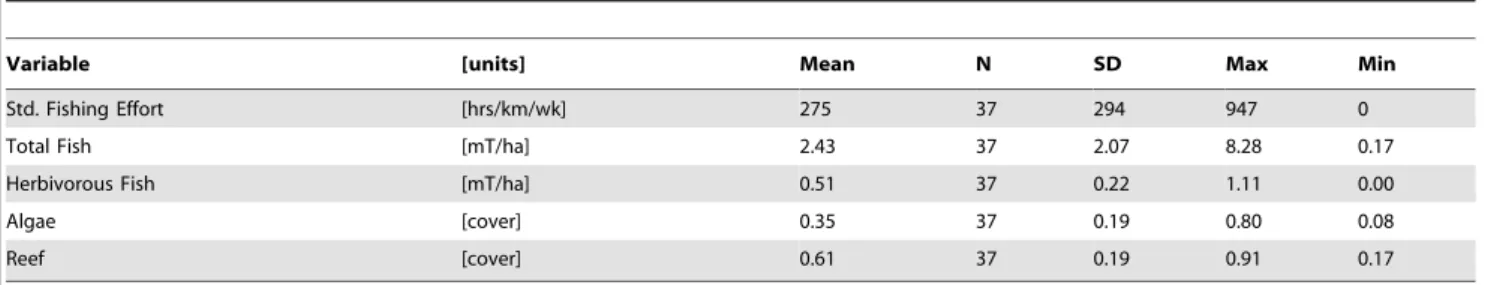 Table 3. Descriptive statistics of fishing and ecological survey data from Kiritimati (2007).