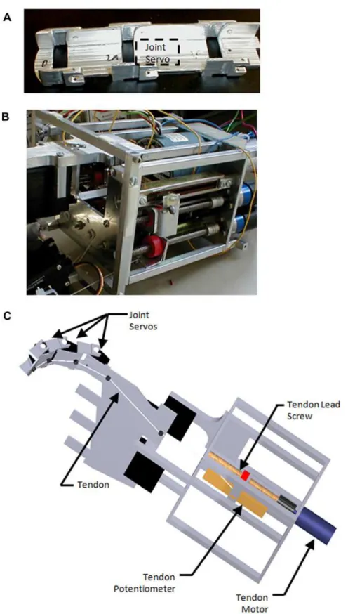 Fig 1. Photographs and rendering of prosthesis structure. (a) Individual finger structure with joint servo location indicated by dashed box