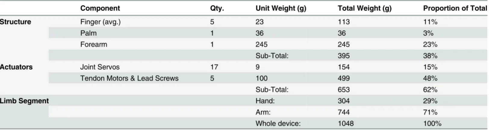 Table 1. Breakdown of prosthesis weight by component and limb segment.