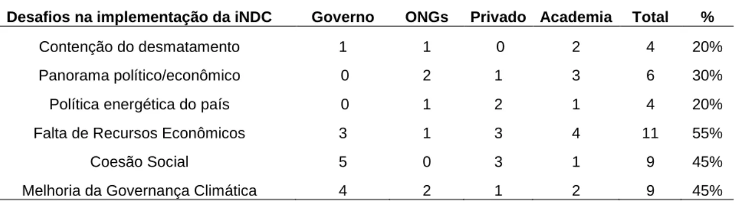 Tabela 2 - Principais desafios para alcance da meta da iNDC brasileira citados pelos entrevistados   dos  diferentes segmentos da sociedade 