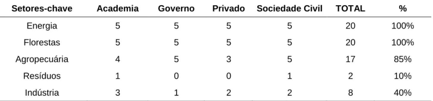 Tabela 3 - Setores-chave  mencionados para o  alcance da meta da  iNDC  brasileira por cada segmento  entrevistado 