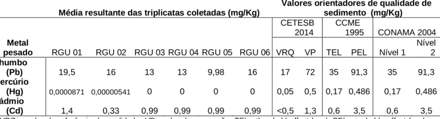 Tabela 2- Concentração de metais pesados no sedimento das amostras coletadas e valores orientado- orientado-res de qualidade de sedimento em mg/Kg.