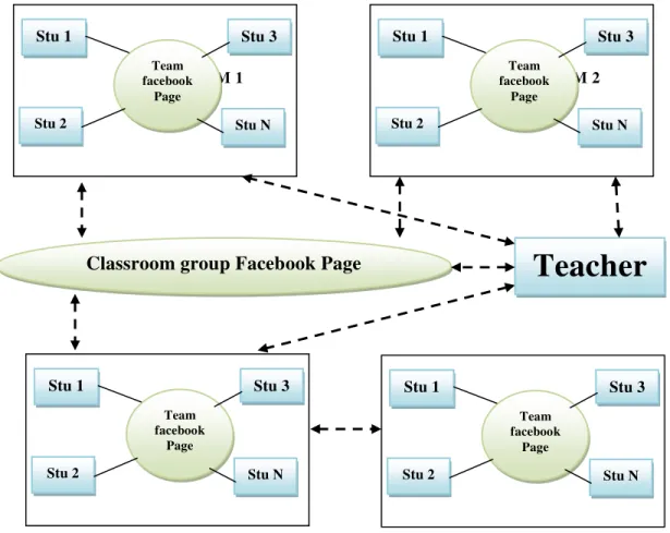 Fig. Facebook based TBL  Fig. above shows a  general framework of using Facebook 