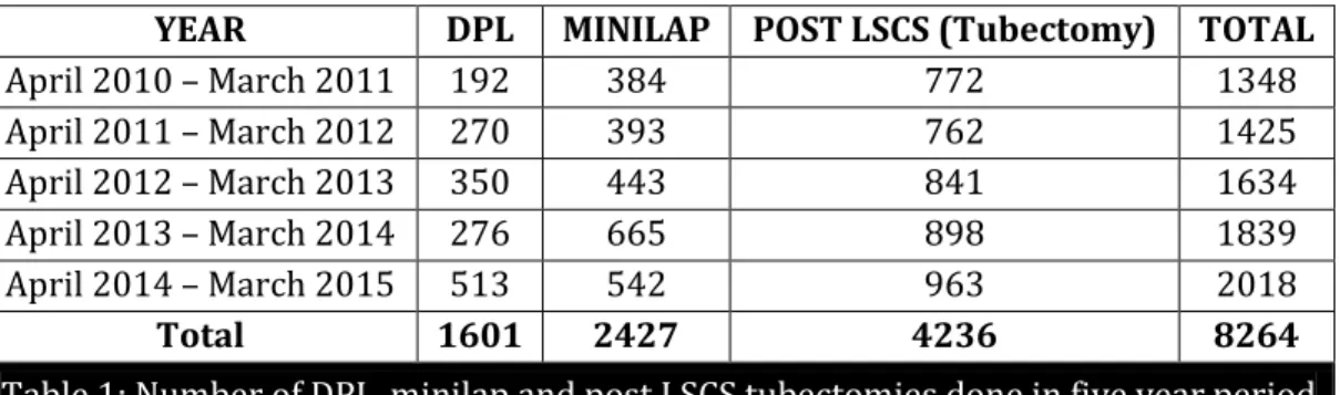 Table 1: Number of DPL, minilap and post LSCS tubectomies done in five year period 