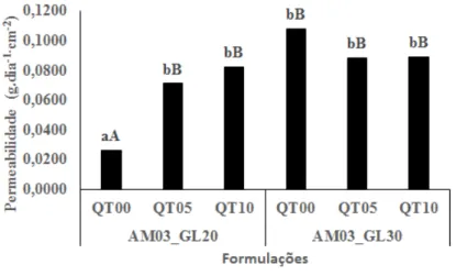 Figura 4 - Análise estatística para a quantidade de vapor de água percolado através  dos filmes, durante o período de 24 h 