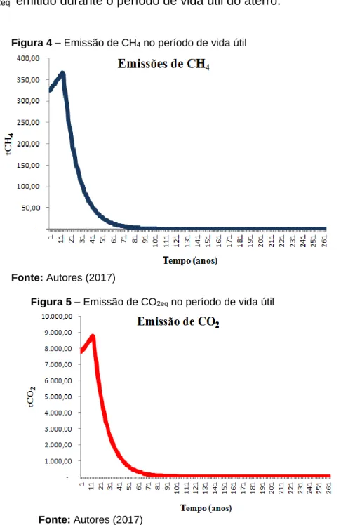 Figura 4 – Emissão de CH 4  no período de vida útil     