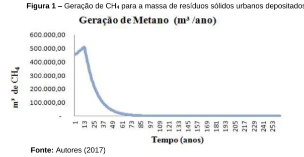 Figura 1 – Geração de CH 4  para a massa de resíduos sólidos urbanos depositados 