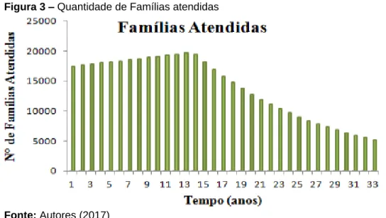 Figura 3 – Quantidade de Famílias atendidas 