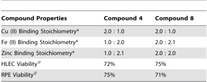 Table 1. Properties of compounds 4 and 8 in vitro .