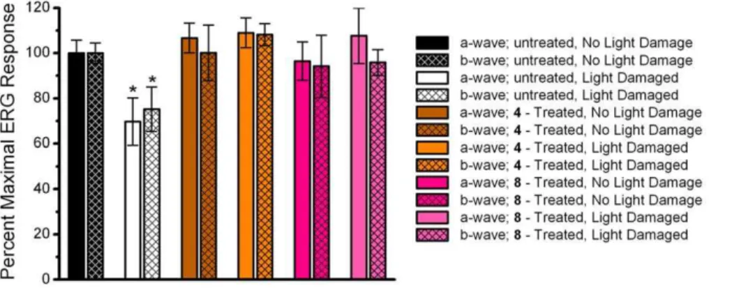 Figure 6. HPLC-MS analysis of neural retinal levels of 4 and 8.