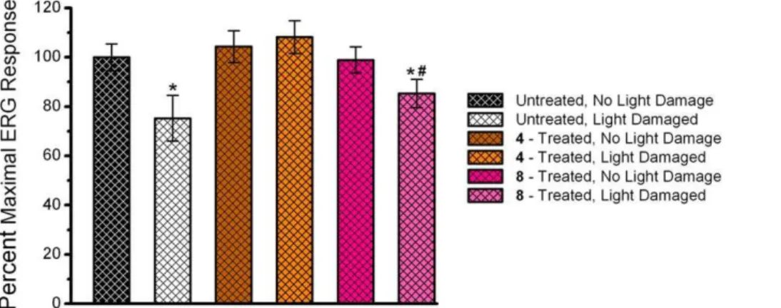 Figure 9. Histological sections of the ONL. Representative microscope images taken at 1 mm inferior and superior to the ONH of H&amp;E stained sections through the optic nerve of retinas treated with/without compounds 4 and 8