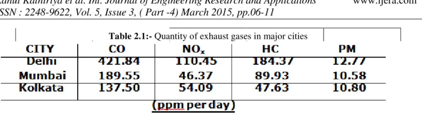 Table 2.1:- Quantity of exhaust gases in major cities 