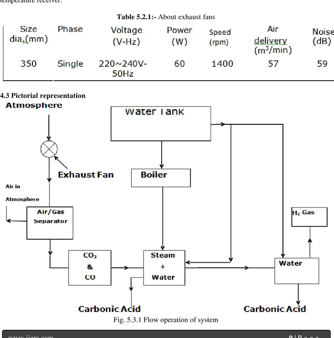 Table 5.2.1:- About exhaust fans 