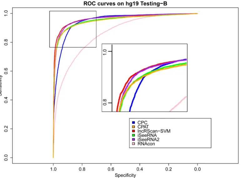 Fig 5. ROC curves of lncRNA prediction on hg19 Testing-B. The description of ROC curves for tests on hg19 Testing-B is the same as Fig 3.