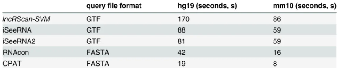 Table 5. Computation time comparison on Testing-A of hg19 and mm10.