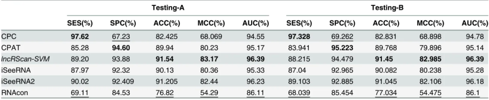 Table 3. Method comparison on Testing-A and Testing-B of hg19.