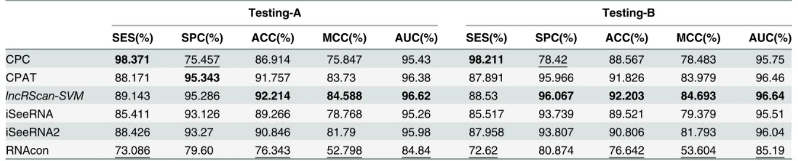 Table 4. Method comparison on Testing-A and Testing-B of mm10.