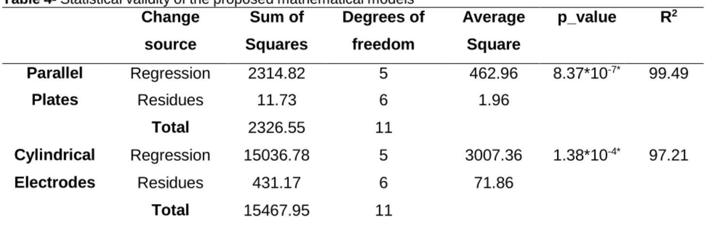 Table 4- Statistical validity of the proposed mathematical models 