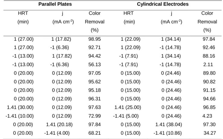 Table 2- Color removal efficiency 