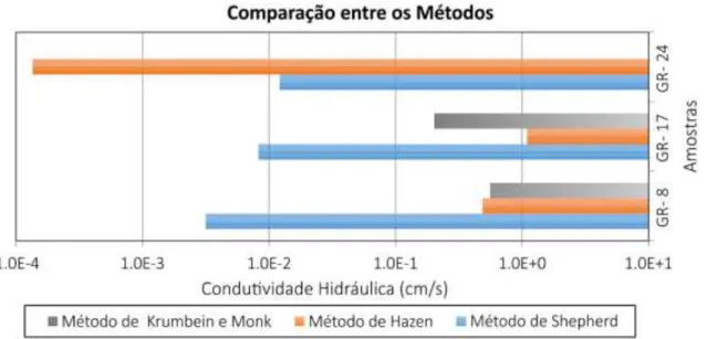 Figura 4 – Gráfico log de barras comparando os valores de condutividades hidráulicas calculadas por  diferentes métodos 