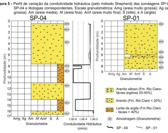 Figura 5 - Perfil de variação da condutividade hidráulica (pelo método Shepherd) das sondagens SP-01 e  SP-04 e litologias correspondentes