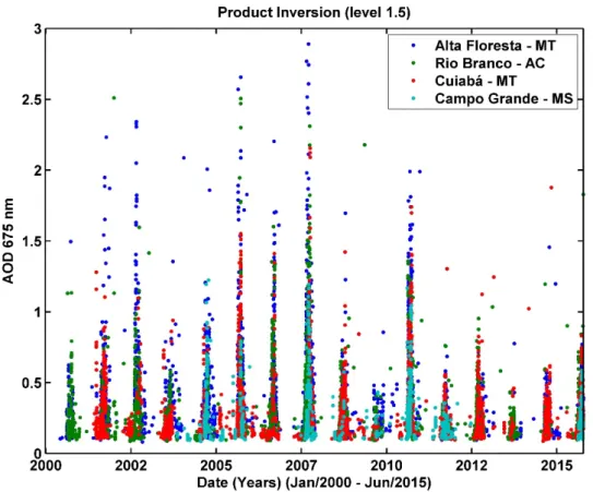 Figure 2 - Distribution of the time series of AOD 675 nm on the sites under study 